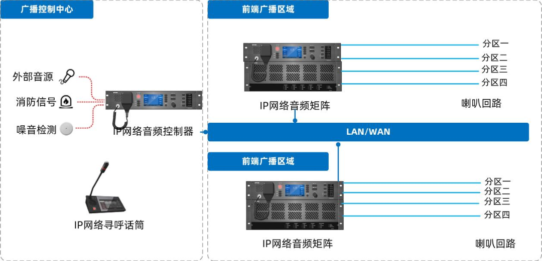 IP網(wǎng)絡(luò)廣播系統(tǒng)如何設(shè)計(jì)部署，有哪些系統(tǒng)特性及功能？